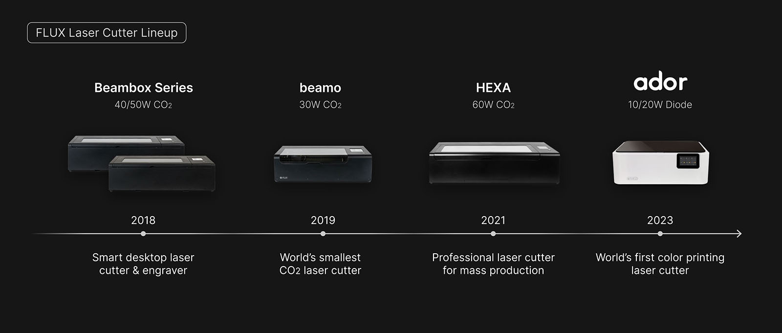 Timeline of FLUX's laser cutter lineup from 2018 to 2023: Beambox Series, beamo, HEXA, and Ador, each with its release year and key feature.