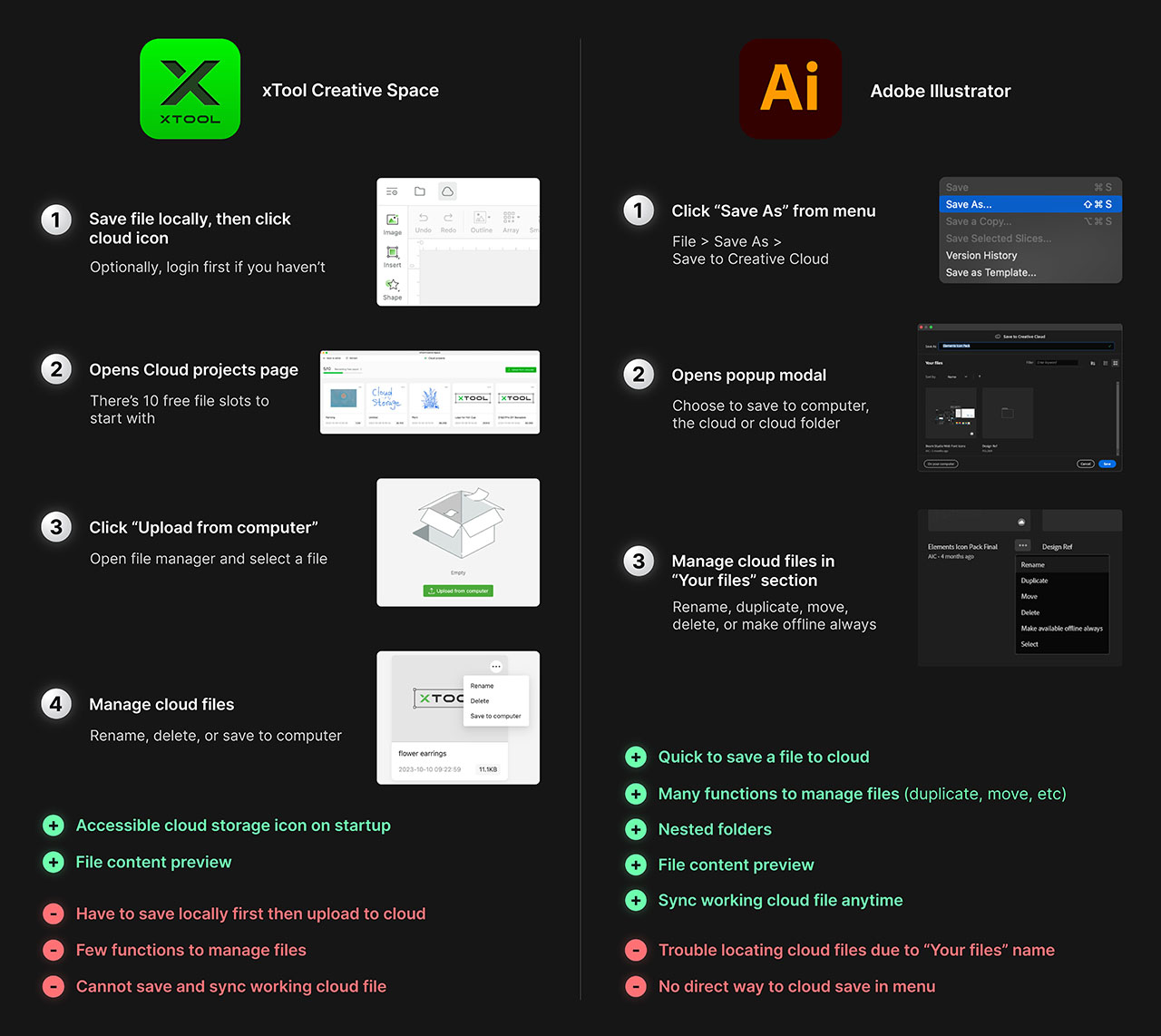Side-by-side comparison of the save-to-cloud steps in xTool Creative Space and Adobe Illustrator, with pros and cons listed for each.