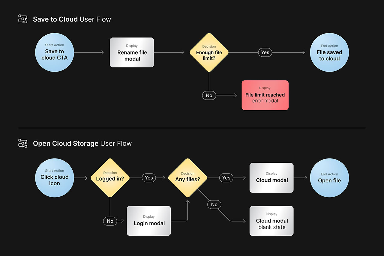 Flowcharts for the “Save to Cloud” and “Open Cloud Storage” user flows, including login and file-limit decision points.