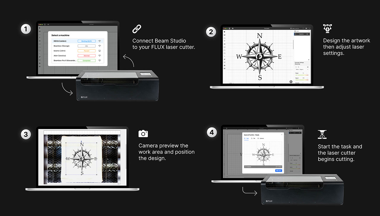 Four-step diagram: connect Beam Studio to the laser cutter, design and adjust settings, preview the work area with the camera, then start the cutting task.