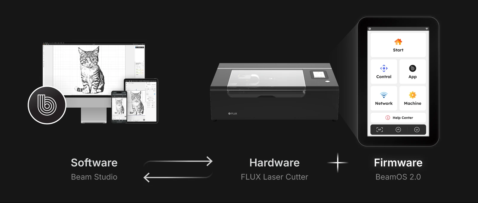 Diagram showing how Beam Studio software, FLUX laser cutter hardware, and BeamOS 2.0 firmware work together.